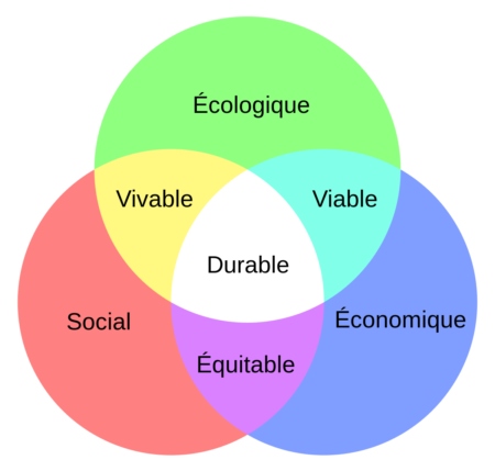 Schéma du Développement durable